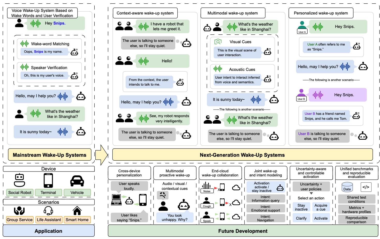 A Survey of Advances in Wake-Up Systems: Toward Context Awareness, Multimodality, and Personalization